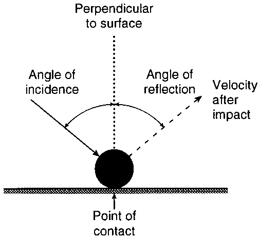 Angle of incidence diagram