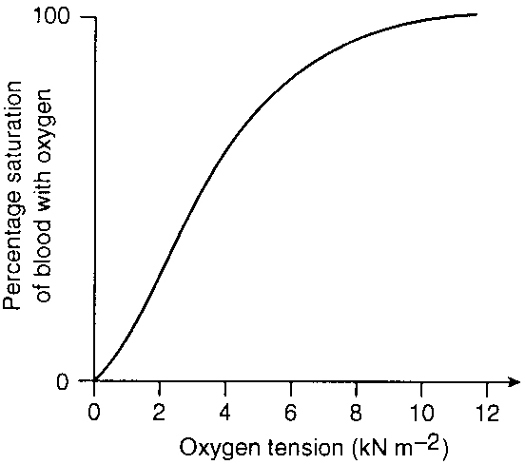 oxygen